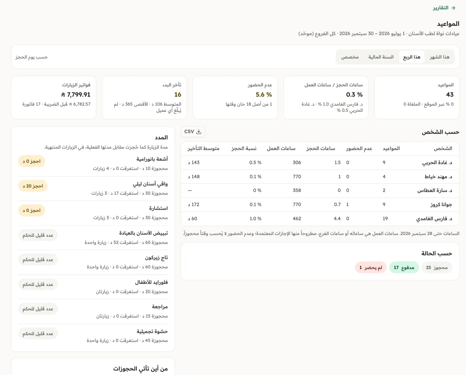 تقرير المواعيد لكل الفروع: الساعات المحجوزة والتغيّب والتأخير، ثم سطر لكل موظف.