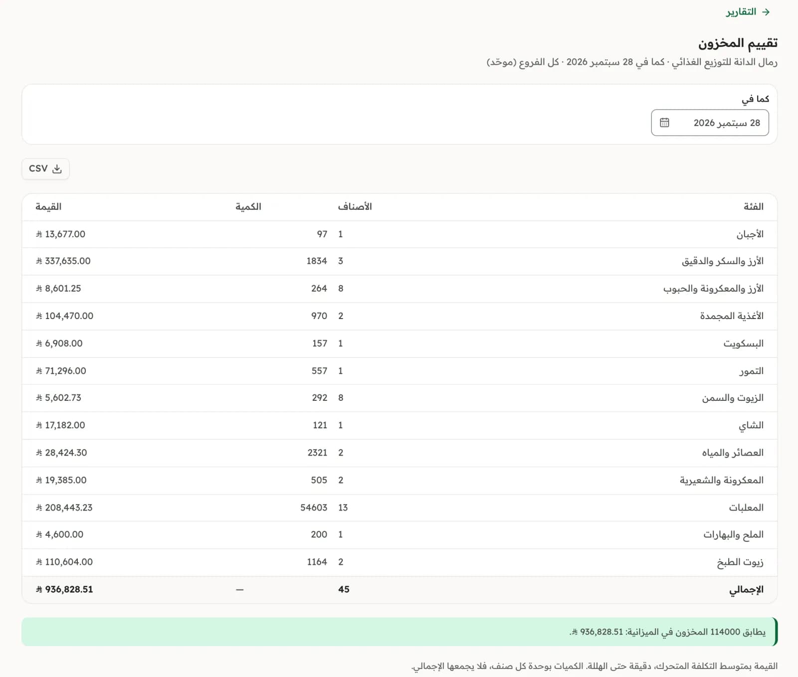 تقرير تقييم المخزون حسب الفئة، ومجموعه مطابق لحساب المخزون.